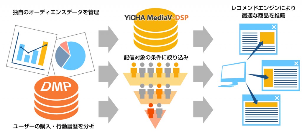 中国最大規模のダイナミックリターゲティング広告DSP「YICHA MediaV DSP」4月下旬にサービス提供開始
