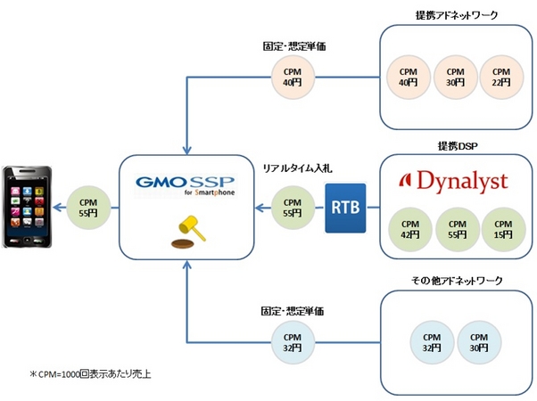 スマートフォン向けSSP「GMOSSP for Smartphone」、 ダイナミックリターゲティング広告DSP「Dynalyst」に接続