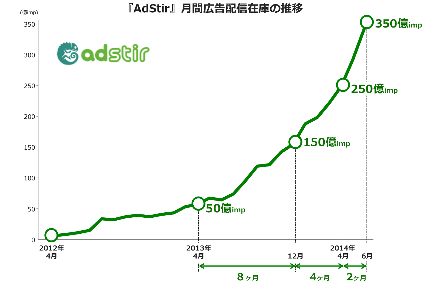 ユナイテッド、SSP『AdStir(アドステア)』、2014年6月に月間広告配信在庫が350億imp(アドインプレッション)を突破