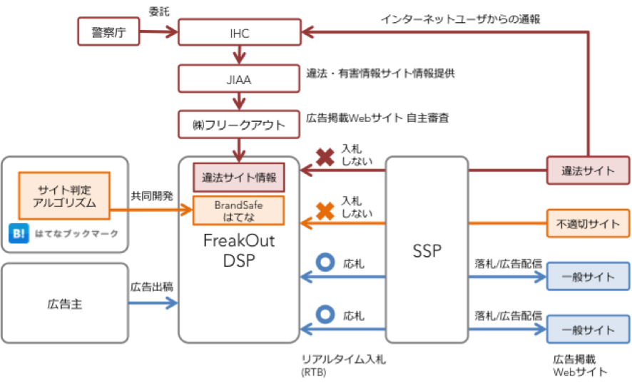 フリークアウト、はてなとアドベリフィケーション機能「BrandSafe はてな」を共同開発し、DSP「FreakOut」に搭載