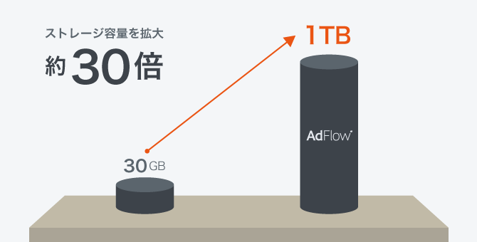 AdFlow、ストレージ容量を1TBへ拡大し提供開始・ロゴも刷新
