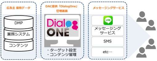 DAC、メッセージ管理ソリューション「DialogOne」提供開始　～LINE ビジネスコネクトに対応～