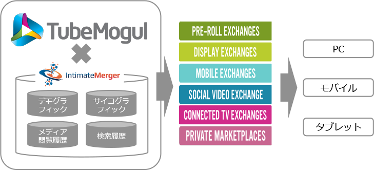 フリークアウト子会社のインティメート・マージャー、動画広告プラットフォーム「TubeMogul」と提携