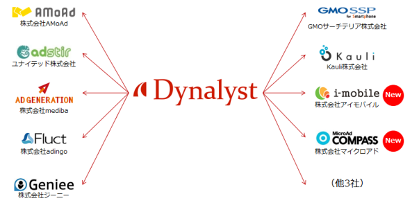 サイバーエージェントのスマホ特化のダイナミックリターゲティング広告「Dynalyst」、 「i-mobile for SP」・「MicroAd COMPASS」と接続
