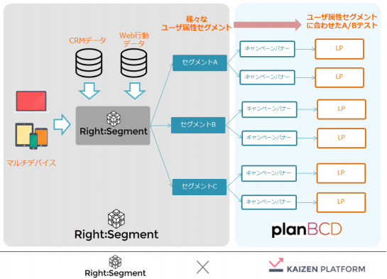 サイバーエージェントのプライベート DMP「RightSegment」、KAIZEN platform Inc.が提供する WEB サービスの UI 改善プラットフォーム「planBCD」と連携