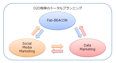 博報堂 DY インターソリューションズ、”iBeacon を使った O2O 型ソリューション”  『Fab-BEACON（ファビーコン）』を提供開始