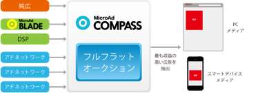 マイクロアド、SSP『MicroAd COMPASS』のAPAC諸国への提供開始