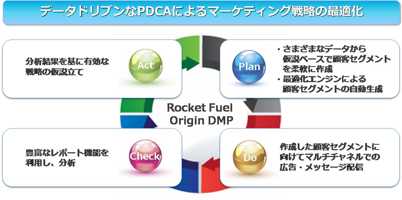 KCCS、「Rocket Fuel Origin DMP」のβサービスを提供開始