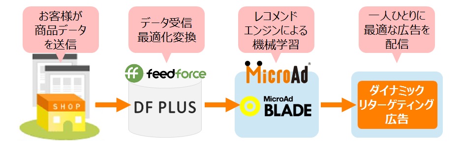 データフィード最適化サービス「DF PLUS」、MicroAd BLADEの新機能 ダイナミックリターゲティング広告配信に対応