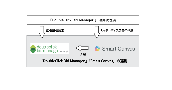 ヒトクセ、「Smart Canvas」を「DoubleClick Bid Manager 」と連携