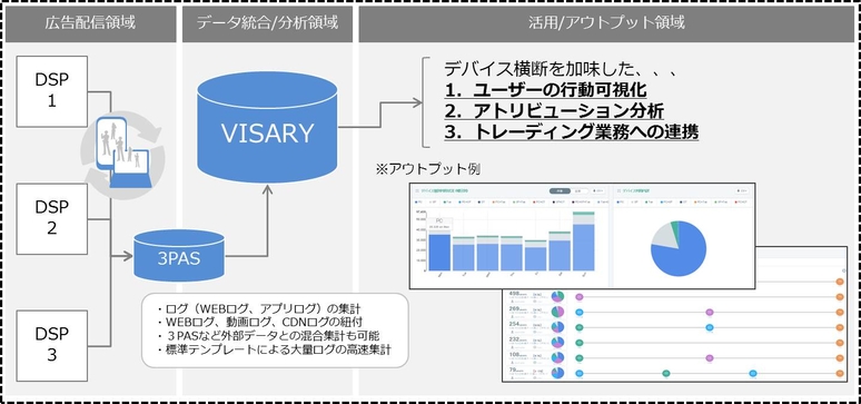 エスワンオーインタラクティブ、運用型広告の統合管理システム「VISARY」をリリース