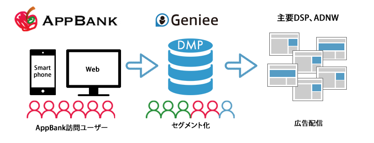 ジーニー、AppBankへDMP提供開始によりユーザーデータの活用開始