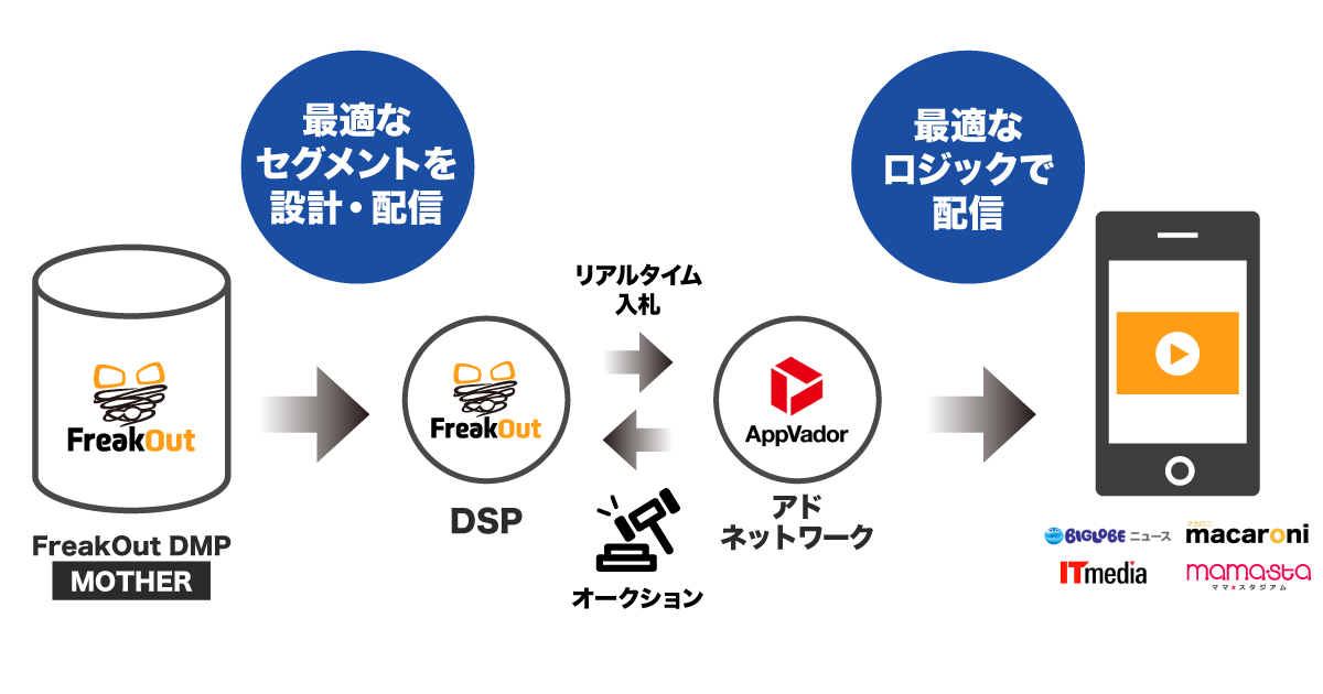 フリークアウトDSP「FreakOut」、アップベイダーが提供する動画アドネットワーク「AppVador」とRTB接続を開始