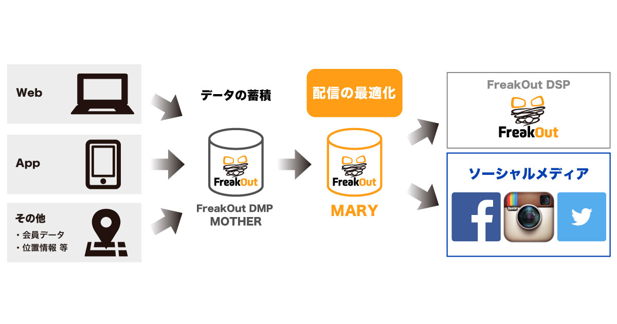 フリークアウト、Facebook/TwitterのAPI利用権を取得  プライベートDMP「MOTHER」のデータと連携する広告配信ツール「MARY」を開発