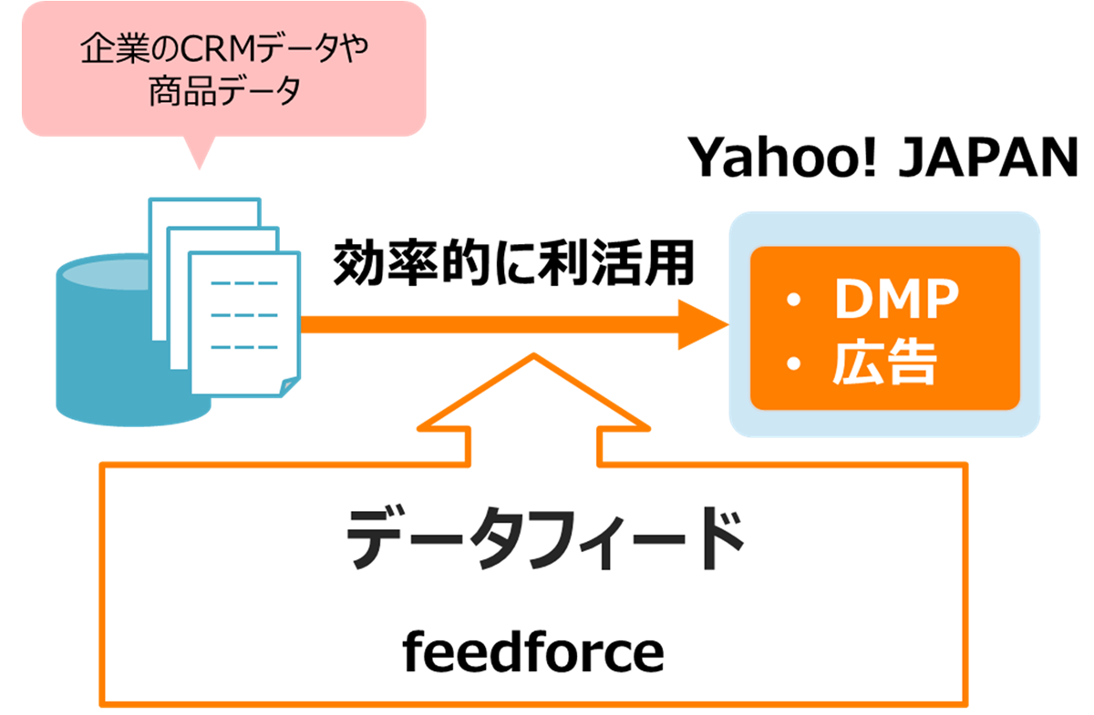フィードフォース、Yahoo! JAPANとデータフィード分野で業務提携