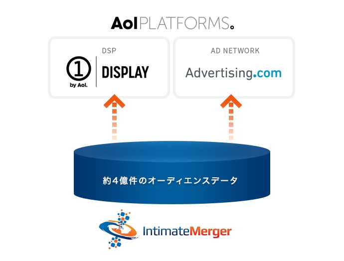 AOLプラットフォームズ・ジャパン DSP「ONE by AOL: Display」AD NETWORK「Advertising.com」、 インティメート・マージャーが提供するオーディエンスデータを利用した広告配信を開始