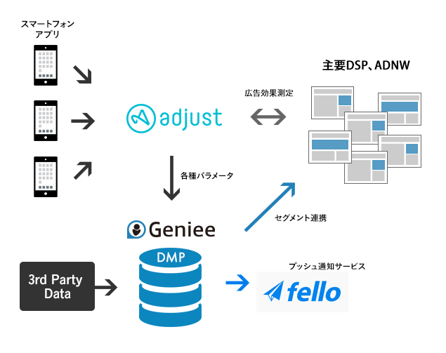 ジーニー、「Geniee DMP for App」をadjust社の効果測定ツールと接続開始