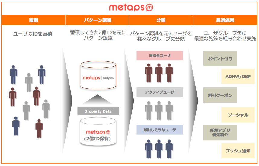 メタップス、人工知能を用いたアプリ向けグロースハック自動化ツール 「Metaps Automation」の提供を開始
