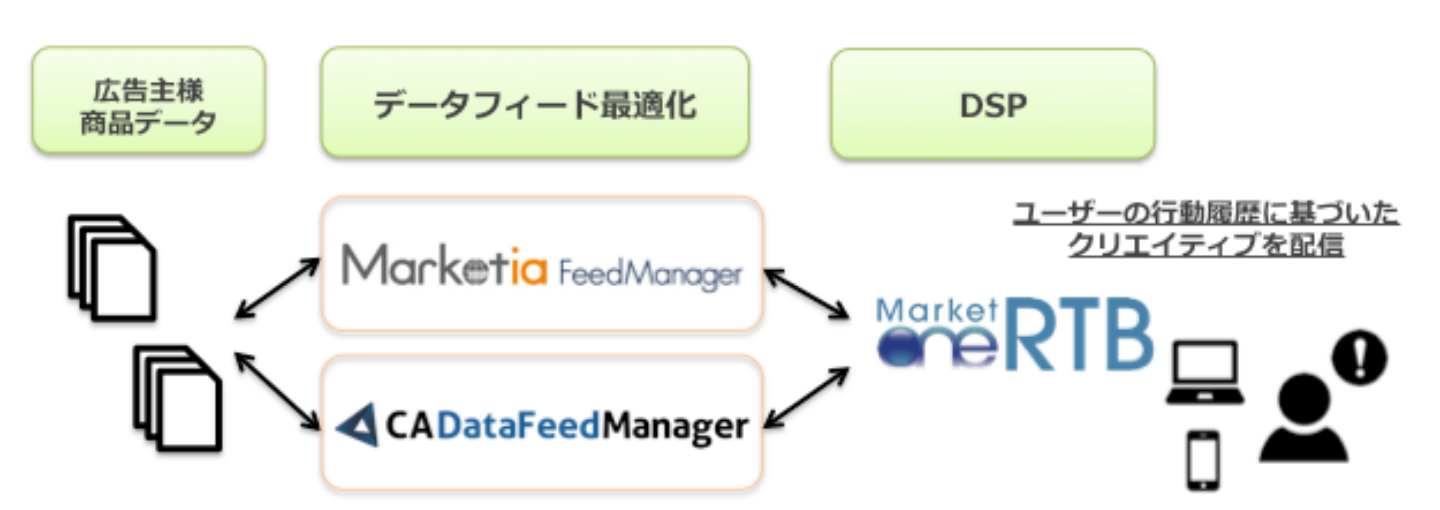 プラットフォーム・ワンの MarketOne Dynamic 、アイレップの「Marketia Feed Manager」・ サイバーエージェントの「CA DataFeed Manager」との連携を開始