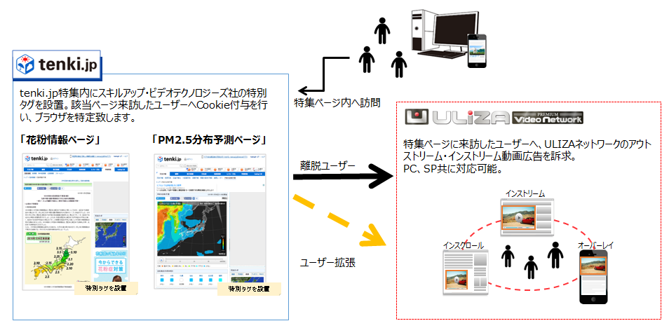 スキルアップ・ビデオテクノロジーズ、 tenki.jpと共同で動画アドネットワークを開発