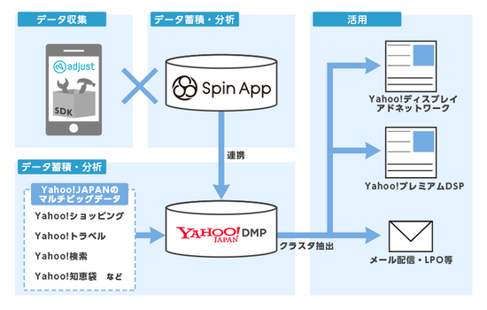 オプト、アプリプロモーション総合支援プラットフォーム「Spin App」が「Yahoo! DMP」と連携開始