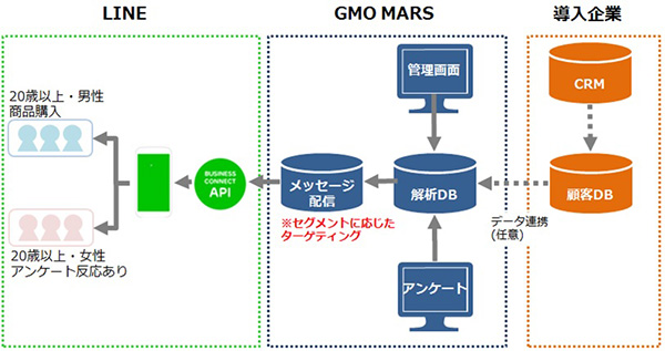 GMO NIKKOの「GMO MARS」、LINEビジネスコネクトを活用した『メッセージング管理機能』を提供開始