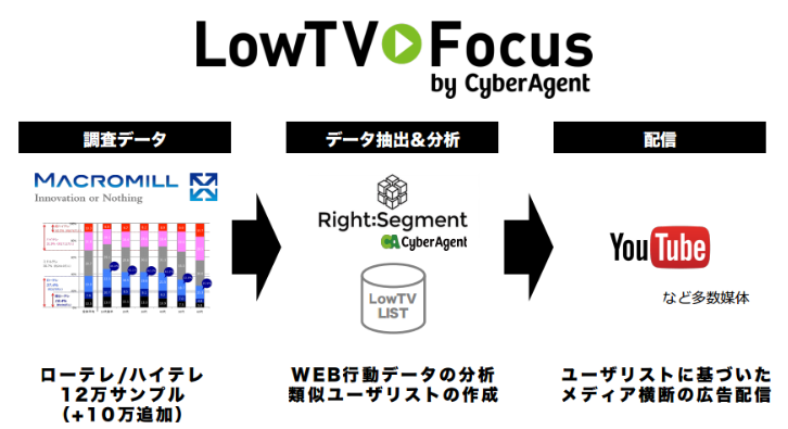 サイバーエージェント、テレビCMに接触しない層へWeb動画広告を配信する「LowTV Focus」を提供開始