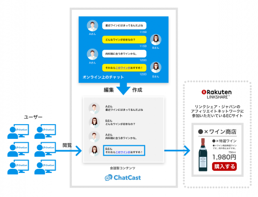 楽天グループのリンクシェア・ジャパンとiDEAKITT、「ChatCast」での成果報酬型サービスを提供開始