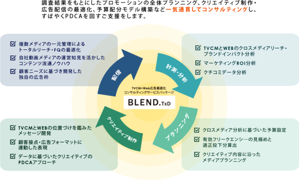 オプト、TVCM×Web広告最適化コンサルティングサービスパッケージ「BLEND.TxD」提供開始