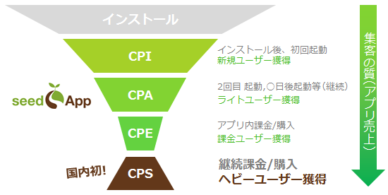 CPS（継続課金型報酬）広告