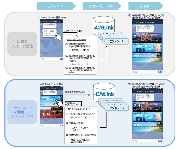 サイバーエージェントのLINE向け配信ツール「CA‐Link」、アンケート配信機能「リッチアンケート」を追加