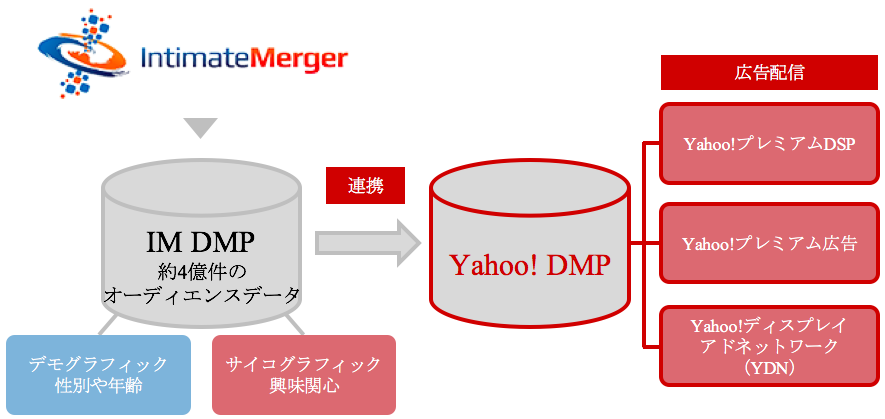 インティメート・マージャー Yahoo! JAPAN
