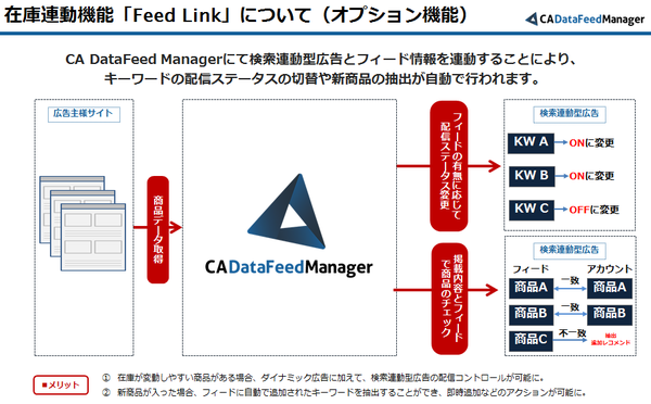 サイバーエージェント、データフィードマネジメントサービス「CA DataFeed Manager」に 在庫連動機能「Feed Link」を追加