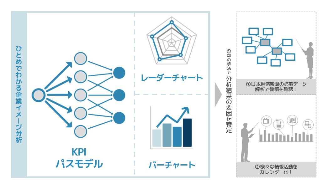 電通と日経、企業イメージの形成要因を特定する解析サービス「企業イメージKPIモデル」を共同開発