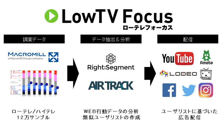 サイバーエージェントのテレビCMが届きにくい層へWeb動画広告ターゲティングを可能にする 「LowTV Focus」、Facebook・Twitter・Instagram・niconicoなどにも配信開始