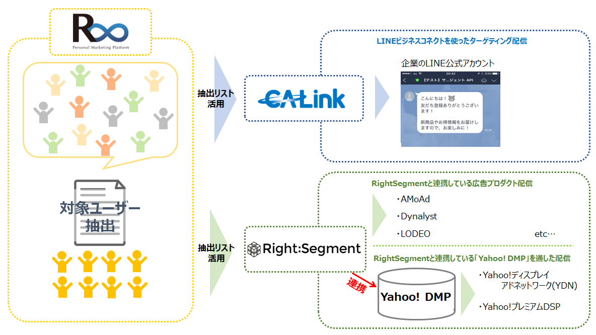 サイバーエージェントの「CA‐Link」「RightSegment」、 デジミホのマーケティング・オートメーションツール「R∞」と連携