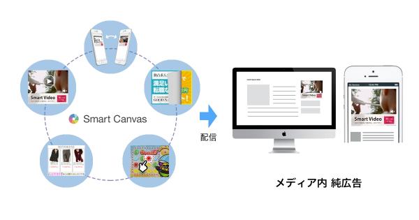 ヒトクセ、動画・リッチ広告を純広告として配信可能なアドサーバー機能Smart Canvas AdServerの提供をメディア向けに開始