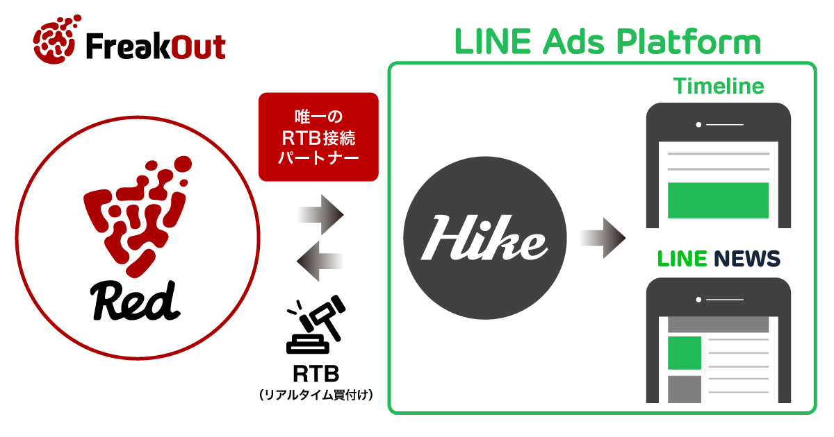 フリークアウトの「Red」、 LINE及びLINE関連サービス上の広告枠へRTB経由の独占的広告配信サービスを提供開始
