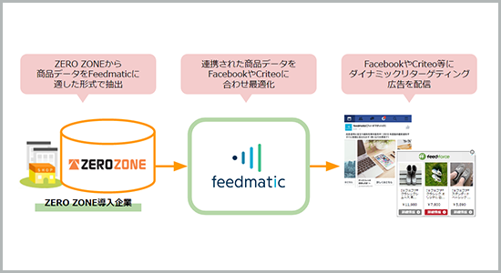 ゼロスタート「ZERO ZONE」、フィードフォース「Feedmatic」と連携