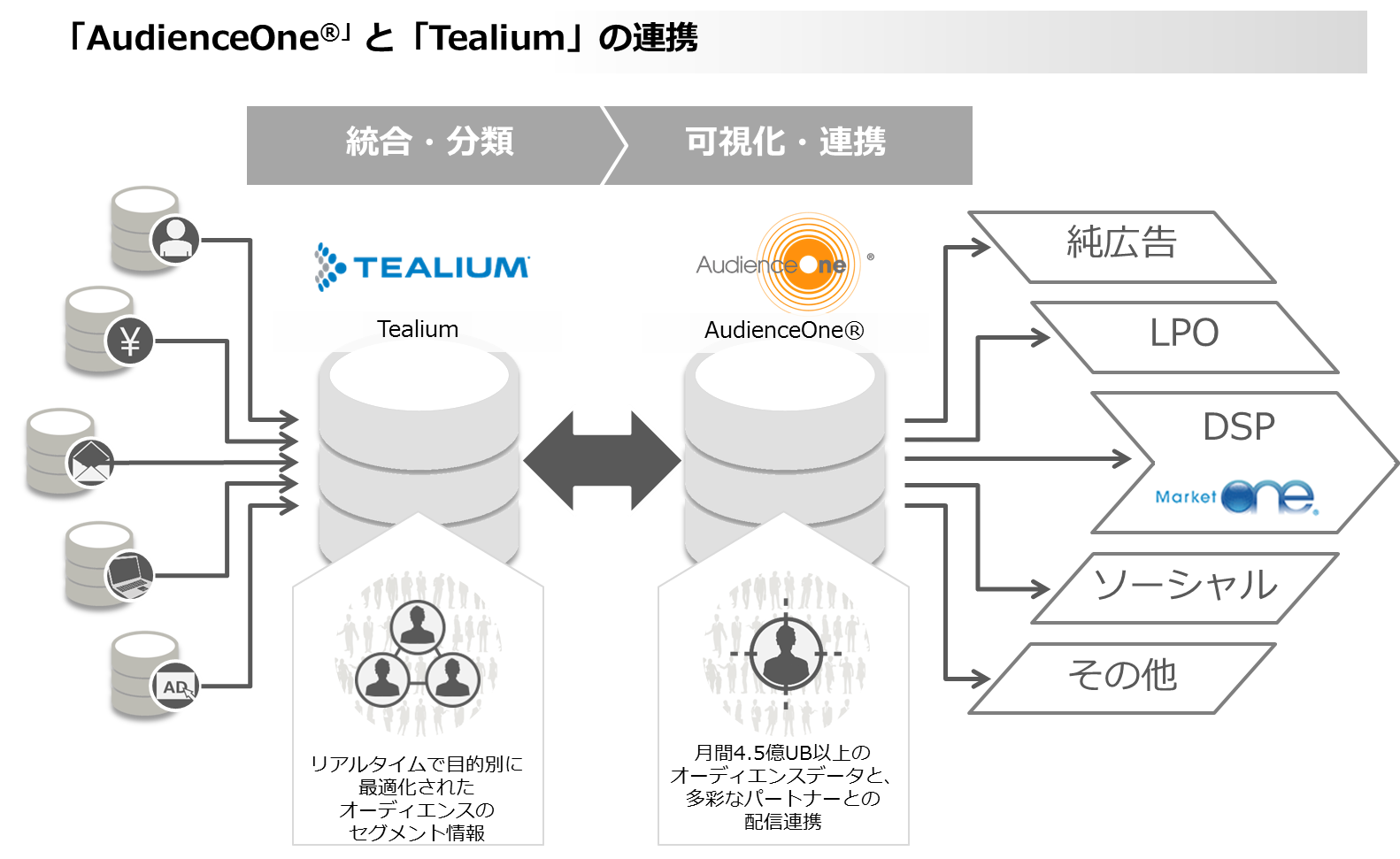 DAC、リアルタイム顧客データプラットフォームを提供するTealiumと業務提携