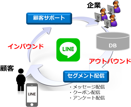 トランスコスモス、LINE ビジネスコネクトを活用したセグメント配信サービスの提供を開始