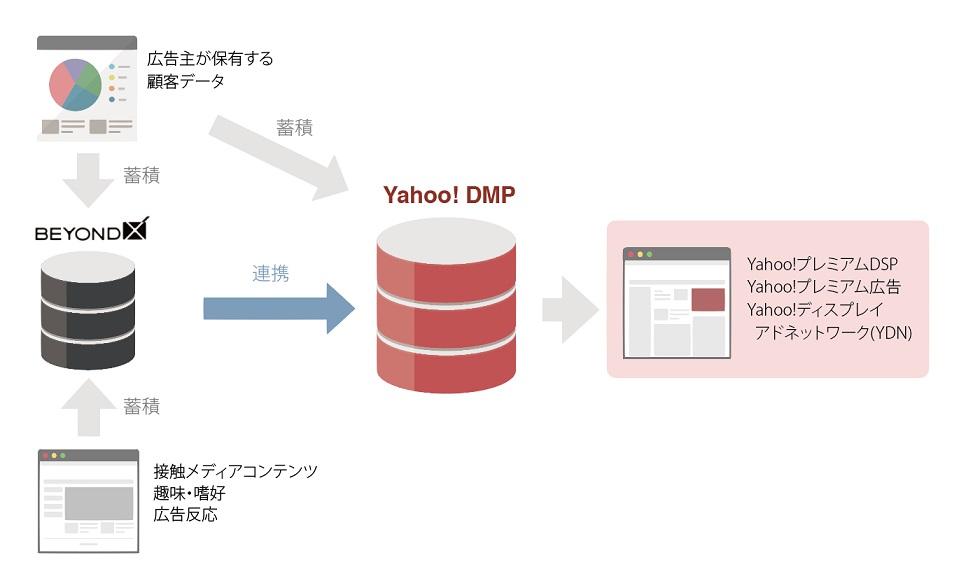 CCI、ソリューションサービス 「BEYOND X」と「Yahoo! DMP」の連携を発表
