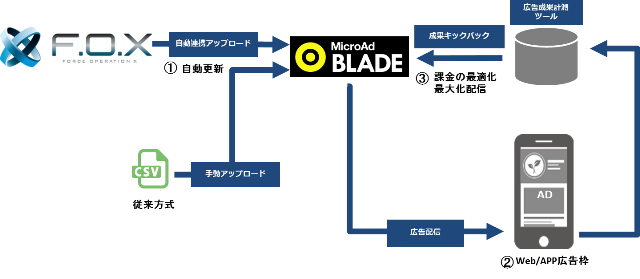 マイクロアドの「MicroAd BLADE」、スマホ向けリエンゲージメント広告機能 「BLADE APP ReEngage」の提供開始