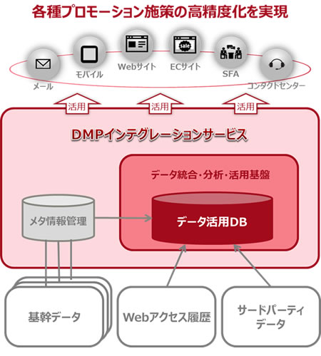 富士通、「DMPインテグレーションサービス」を販売開始