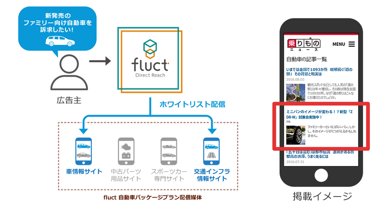 fluct Direct Reach、RTBによるインフィード型ネイティブ広告の提供開始