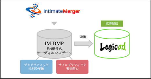 ソネット・メディア・ネットワークスのDSP「Logicad」、インティメート・マージャーのDMPとの連携を開始