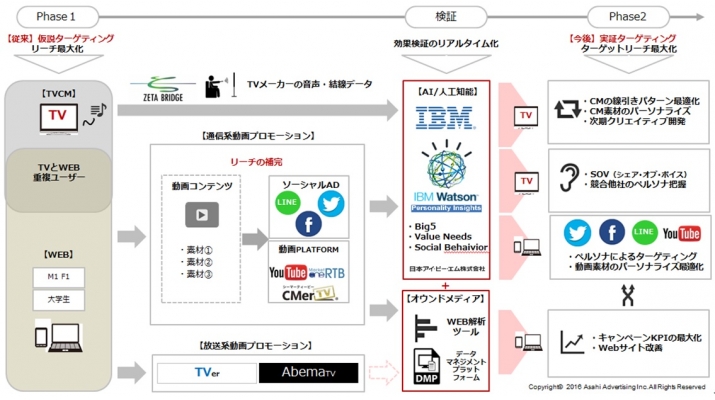 朝日広告社、テレビメタデータと日本IBM Watsonを活用したキャンペーンマネジメントの実証プロジェクトを実施