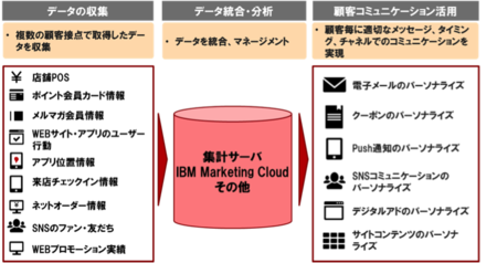 オプト、日本KFCのデータ統合マーケティングを推進