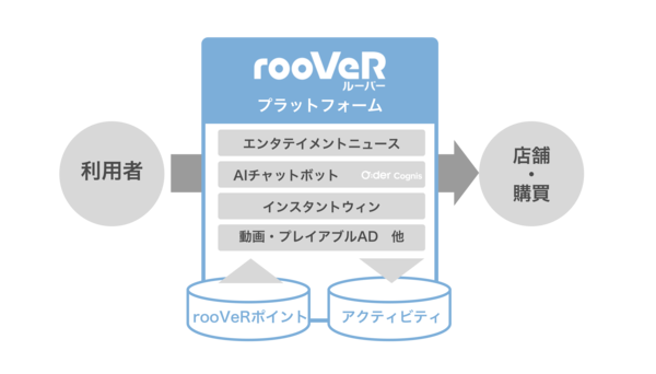 エンタテイメント・マーケティングプラットフォーム「rooVeR」