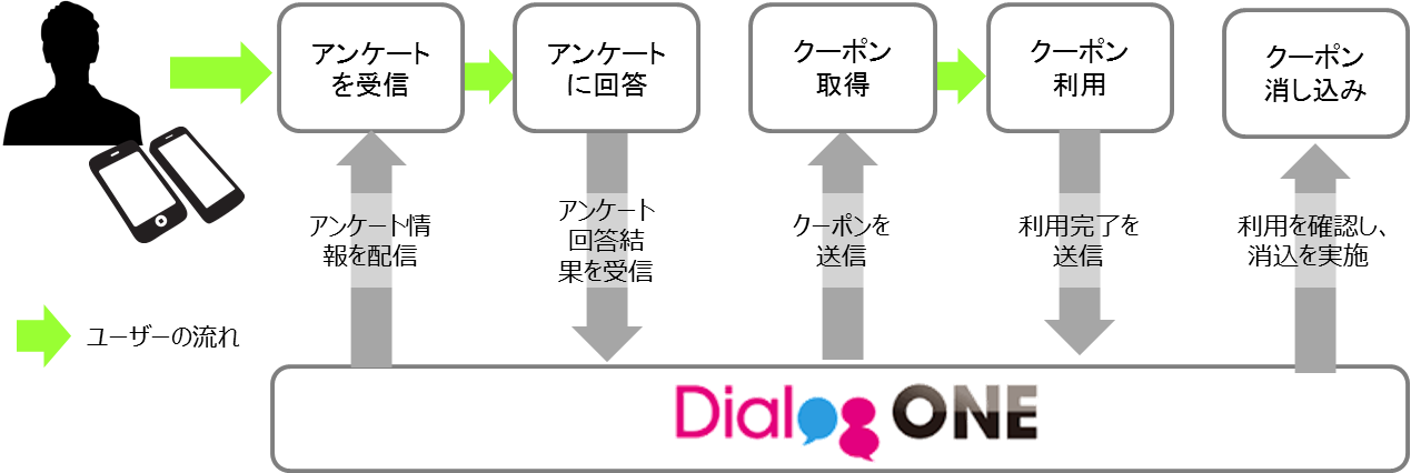 DACの「DialogOne」、LINE Beaconを活用したO2Oトラッキングに対応